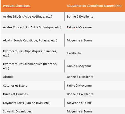 https://www.elesa.com/static/news/images/résistance chimiques du caoutchouc_fr.png